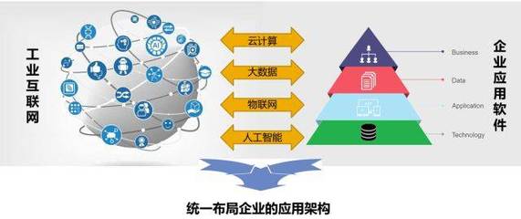 SAP观点 | 基于 SAP打造的工业互联网平台