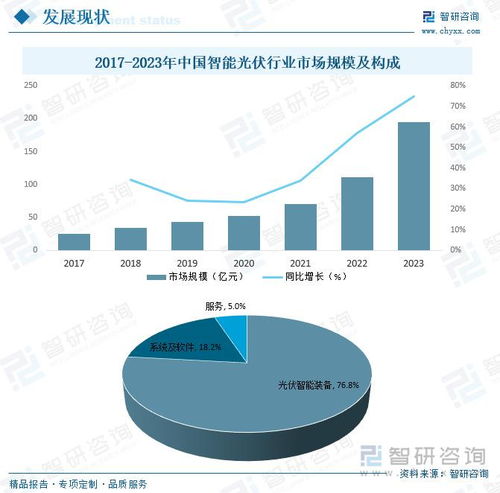 中国智能光伏行业发展前景如何 成为未来光伏产业的重要发展方向之一