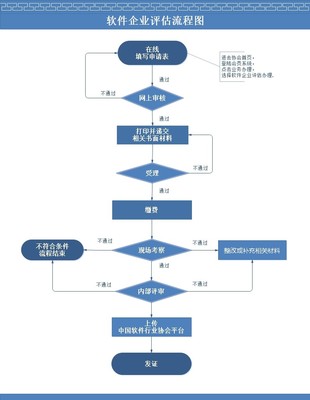 软件企业评估
