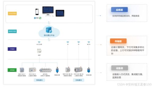 园区物业水电预付费系统 三步策略,实现零垫资运营与智能化分账管理