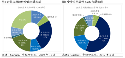 中投研究:掘金CRM软件行业 逐鹿企业应用市场
