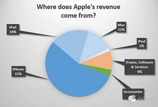 苹果公司的竞争战略1.0版 如何控制产业价值链
