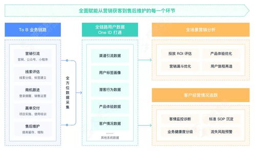 神策数据企业服务解决方案重磅上线,构建全新 to b 企业运营体系
